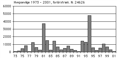 Hvepsevåge
