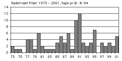 Rødstrubet Piber