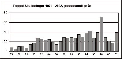 Toppet Skallesluger