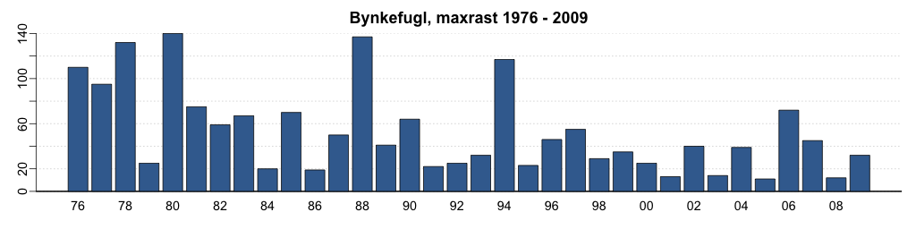  Bynkefugl, maxrast 1976-2009
