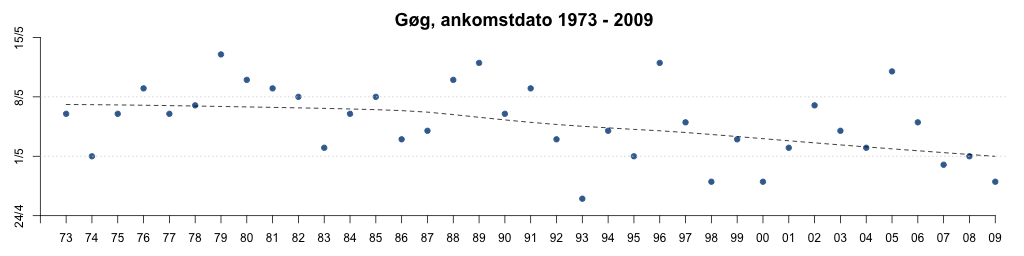  Gøg, ankomstdato 1973-2009