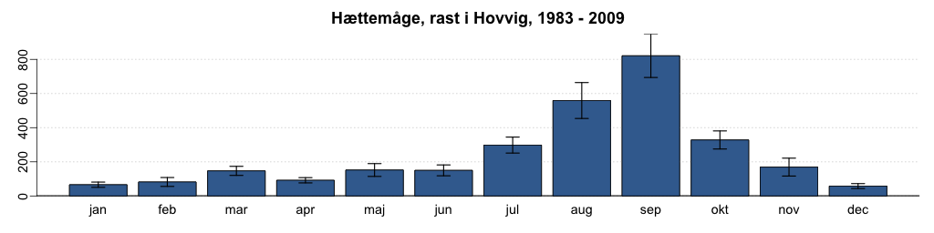  Hættemåge, rast i Hovvig 1983-2009 