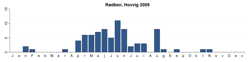  Rødben, Hovvig 2009 