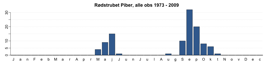  Rødstrubet Piber, alle obs 1973-2009