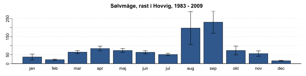  Sølvmåge, rast i Hovvig 1983-2009 