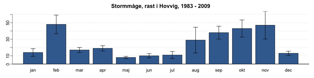  Stormmåge, rast i Hovvig 1983-2009 