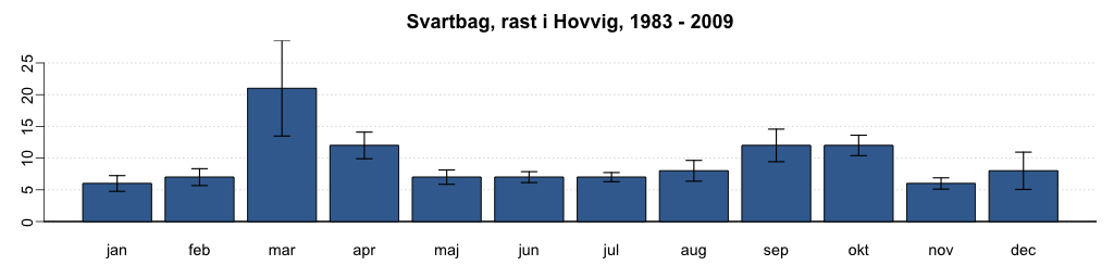  Svartbag, rast i Hovvig 1983-2009